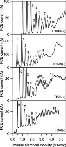 Figure 2. Positive and negative mobility spectra of tetra-heptyl ammonium bromide (THABr) und tetra-butyl ammonium iodide (TBAI) cluster ions recorded by the FCE. Peak labels denote the number of neutral pairs in the cluster, n.