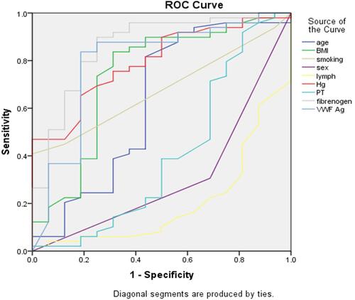 Figure 1 ROC curves for multivariate logistic regression models of significant variables among COVID-19-patients.