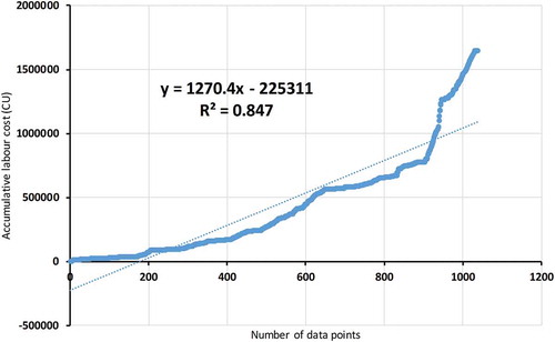 Figure 7. R-squared for accumulative labour cost before imputation.