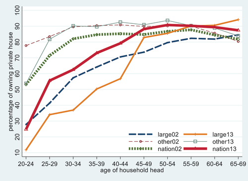 Figure 1B. The proportion of household heads owning a house by five-year age- groups, by area (national, large cities, other urban cities), 2002 and 2014.