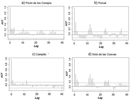 Figure 16. Autocorrelation function of temporal variation mode 1. (a) Picón de los Conejos; (b) Porcal; (c) Campillo and (d) Soto de las Cuevas lakes.