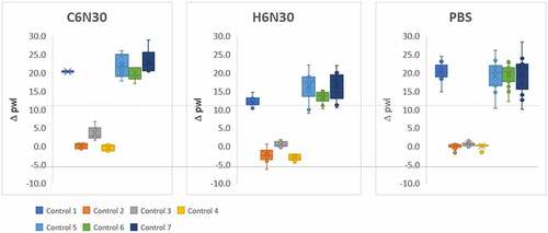 Figure 2. PS-SINS results of 7 control mAbs measured in C6N30, H6N30, and PBS over 10 times are displayed in box and whisker plot.Three, side-by-side box and whisker plots. The left plot, labeled C6N30, the middle labeled H6N30 and the right labeled PBS. The y-axis is labeled delta pwl. A dashed line is drawn across all 3 plots right above the number 10.0. Controls 2–4 are below the dashed line, close to 0, in all 3 plots. Controls 1, 5, 6 and 7 are above the dashed line in all 3 plots. The legend is located below the plot to the left, with the different controls having a different color assignment.