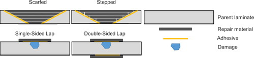 Figure 10. Bonded repair configurations.