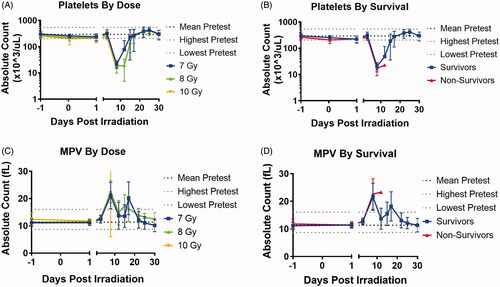 Figure 5. Platelet lineages parameters including platelet count, (A,B), mean platelet volume, MPV (C,D), are shown by dose (A,C) and survivor status (B,D), with mean ± standard deviation per time point respectively. A gap is introduced between days 1 and 2 to represent two separate time scales post- and pre- gap. Horizontal axis days post-irradiation value “−1” indicates a pre-radiation timepoint value and “0” represents the 1-h time point value.