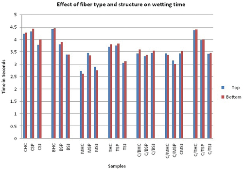 Figure 3. Wetting time of top and bottom surface of the samples.