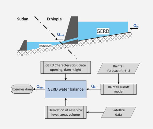 Figure 2. Analytical framework for computing river inflow into the Roseires reservoir.