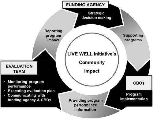 Figure 1. LIVE WELL Initiative evaluation model.