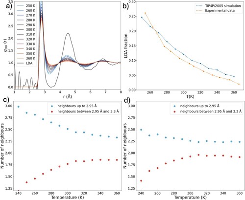 Figure 5. (a) PCFs of TIP4P/2005 water as a function of temperature at constant pressure (1 bar). (b) Estimated fraction of LDL structures in TIP4P/2005 water compared to experiment. (c) Average number of oxygen neighbours up to 2.95 Å and between 2.95 and 3.3 Å from a central oxygen atom in TIP4P/2005 water. (d) Average number of neighbours up to 2.95 Å and between 2.95 and 3.3 Å for HDL structures after subtraction of LDL component in TIP4P/2005 water.