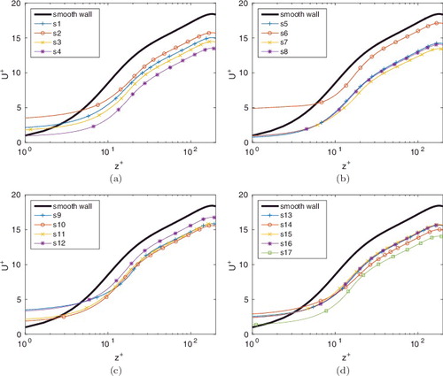 Figure 6. Mean streamwise velocity profiles for the 17 rough surface samples. U+ = u/uτ is the mean streamwise velocity in wall-units and z+ = zuτ/ν is wall-normal distance in wall-units.