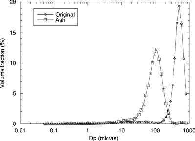 FIG. 10 Comparison between the PSD of ash and original fuel.