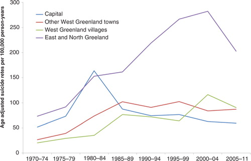 Fig. 3 Temporal trend of suicides in 4 regions of Greenland. Inuit in Greenland. Rates per 100,000 person-years standardized to World Standard Population 2000–2025. N=1,669.