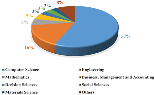 Figure 2. Literature statistics based on subjects covered from the SCOPUS database.