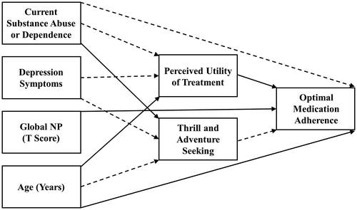 Figure 1. Hypothesized path model of predictors of combination antiretroviral therapy adherence in HIV-positive African Americans.