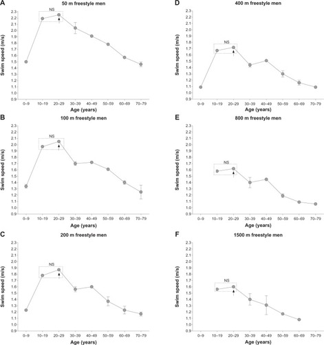 Figure 1 Swim speed of the three fastest male swimmers in freestyle swimming between 2006 and 2010 in each 10-year age group based on distance. Swim speed of the three fastest male swimmers in freestyle swimming between 2006 and 2010 in each 10-year age group based on distance for the 50 m freestyle (A), 100 m freestyle (B), 200 m freestyle (C), 400 m freestyle (D), 800 m freestyle (E), and 1500 m freestyle (F).