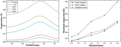 Figure 21. The temperature of the isolation cover under different thickness.