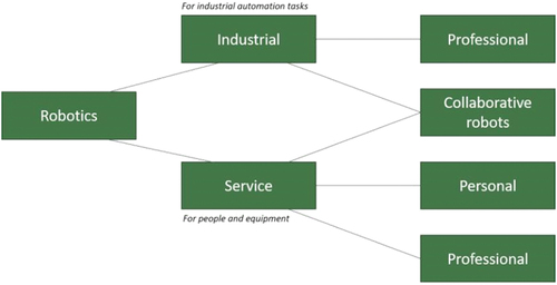 Figure 4. Classification of robots.