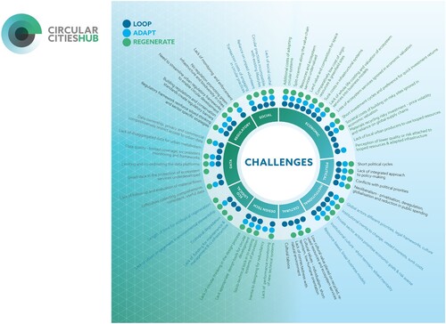 Figure 3. Challenges to implementation. Source: Author's own figures produced by Draught Vision Ltd.