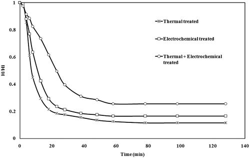 Figure 7. Settling of slurry after thermal, electrochemical and combined treatment of sugar industry wastewater.