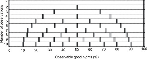 Figure 4 Observable proportions of good nights, assuming binary outcome (good vs bad) across a range of 1–10 nights.