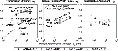 Figure 5. AAC transfer function characterization, where LF: in L/min and HF: in L/min.