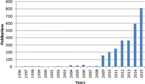 Figure 1. PubMed hits for ‘mHealth’ or ‘m-Health’.