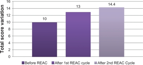 Figure 4 Instrumental Activity of Daily Living (IADL), before, after first and second REAC treatment cycle.