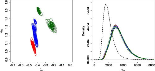 Fig. 10 ECT data 2. Joint posterior densities for (ζm,ϕm) (left panel) and τm (right panel), for m=1,…,15. The right panel includes also the marginal prior density (dashed line) for the τm.