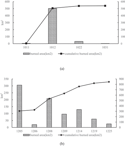 Figure 7. BA at each monitoring time in (a) northern and (b) southern California. Each bar in Figure 7 represents the BA (left axis) at each monitoring time, and the solid black line denotes the cumulative BA (right axis) at each monitoring date (solid square) as wildfires evolve.