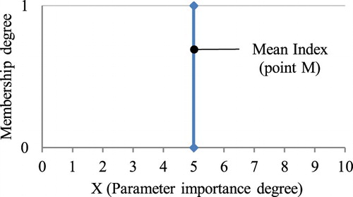 Figure 7. Fuzzy singleton in 100% certainty state.