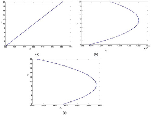 Figure 3. The plates of the influence of g(gj) on the benefits of the decentralised and the centralised DGSC. (a) indicates the influence of g on πr; (b) shows the influence of gj on πj; (c) presents the effect of g on πd.