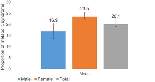Figure 1 Proportion of metabolic syndrome by sex among working adults in Haramaya University Eastern Ethiopia (n=1,164), 2020.