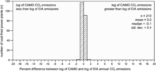 Figure 3. The log of the annual CO2 emission tallies calculated from the EIA and CAMD data differ by ±0.7%. The distribution for these log-transformed values is much different from that shown in figure 1 of Quick (Citation2014) for the corresponding EIA and CAMD CO2 emission tallies.