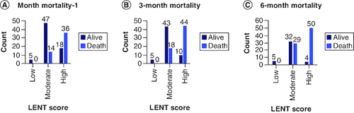 Figure 3. Bar chart of mortality versus LENT score (low, moderate, high) risk.(A) 1-month mortality, (B) 3-month mortality (C) 6-month mortality.