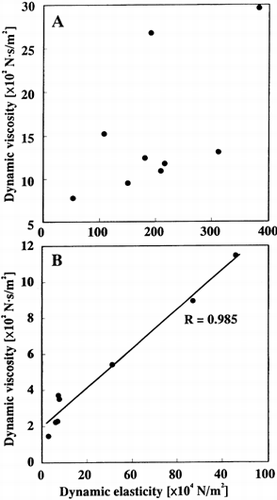 Figure 7. Correlation between dynamic elasticity and viscosity for various agricultural products before (A) and after freezing-thawing (B).