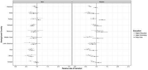 Figure 3. Relative rate of transition from education to work for male and female minorities compared to the majority, by educational level. discrete time hazard regression models.