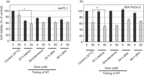 Figure 3. Heat treatment enhanced the cytotoxicity of gemcitabine. AsPC-1 and MIAPaCa-2 cells received heat treatment in combination with gemcitabine treatment (30 μM) at various relative times. Cell viability was measured by an MTT-based WST-8 assay. Values represent mean ± SEM of four samples of a representative experiment; similar results were obtained in three independent experiments. *P < 0.0001, compared with the control in AsPC-1 cells (a). **P < 0.005, compared with the control in MIAPaCa-2 cells (b).