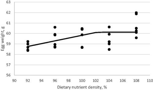 Figure 2. Fitted broken-line plot of average egg weight of Hy-line-W36 laying hens during the peak production phase of the first laying cycle as a function of diet nutrients density (% of strain recommendation). Liner broken-line fitted model for 26–29 weeks of age period; Y = 60.12–0.13 (102-X) × I, I = 1 (if X < 102) or I = 0 (if X > 102), p < .008, R2 = 0.30, the break point occurred at 102 ± 3.75.