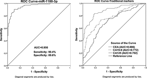 Figure 2. Receiver operating characteristic (ROC) curve analyses of miR-1180-3p, CEA, CA19-9, and CA125 in patients with CRC. (a) ROC curves for miR-1180-3p in patients with CRC. (b) ROC curves for the traditional biomarkers in patients with CRC