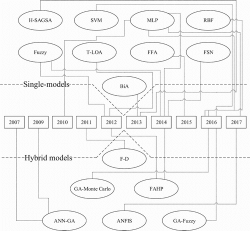 Figure 2. Distribution of CI methods in hydrogen production.