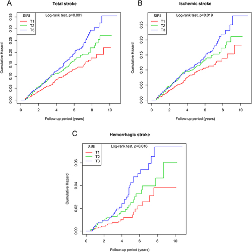Figure 1 Kaplan-Meier survival curves for total stroke and individual outcomes based on SIRI tertiles. (A) Total stroke, (B) ischemic stroke, and (C) hemorrhagic stroke.