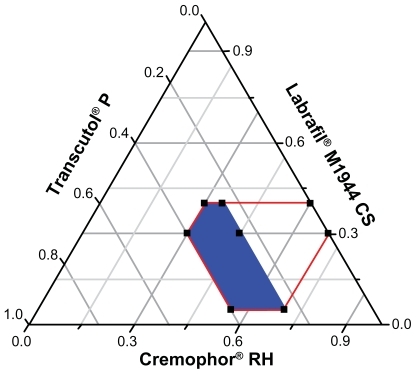 Figure 3 Ternary phase diagram of the SNEDDS formulation composed of the following: oil – Labrafil M 1944 CS; surfactant – Cremophor RH 40; and cosurfactant – Transcutol P, with a drug loading of 10%.Notes: The red outline represents the area explored for locating nanoemulsion region. The blue area represents nanoemulsion region.