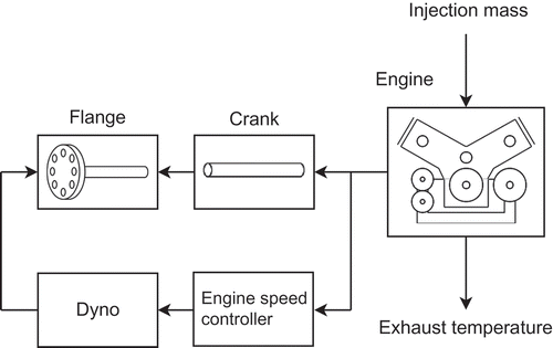 Figure 9. Engine with controlled engine speed.