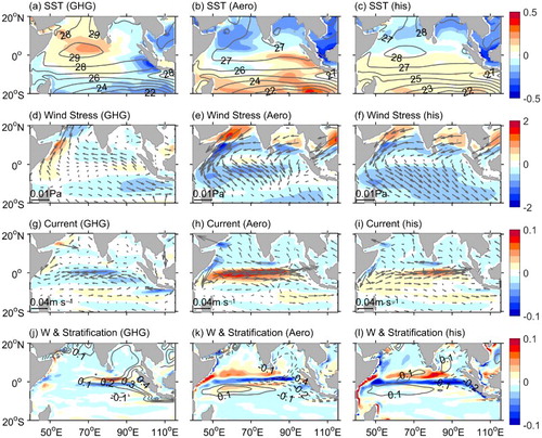 Fig. 4 The GHG-only (first column), aerosol-only (second column), and historical all-forcing-induced (last column) changes for the September–November period: (a), (b), and (c) SST (°C); (d), (e), and (f) wind stress (Pa) and its magnitude ( × 10−2 Pa); (g), (h), and (i) sea surface zonal velocity (colour) and current fields (m s−1) (vectors); (j), (k), and (l) vertical velocity (colour, 10−4 m s−1) and stratification fields at a depth of 55 m (contours, 10−2°C m−1). A positive vertical velocity indicates upwelling. Superimposed in (a), (b), and (c) are the climatological fields of the corresponding variables during boreal fall. SSTAs in (a), (b), and (c) are further normalized by removing the mean value of the field between 20°S and 20°N in the Indian Ocean.