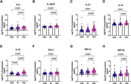 Figure 1 (A–H) Plasma levels of cytokines and chemokines are elevated in VSA group compared to CON group and ST group.