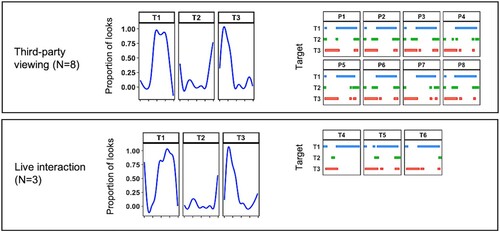 Figure 3. Time series representing the gaze location of each eyetracked participant (P1–P8, third-party participants) and each interacting target (T4–T6, live interaction) as they looked at the targets of interest (T1–T3). Line charts on the left show the proportion of observers gazing at each location (data smoothed over time). Coloured bars on the right show the target being looked at by each observer. In each case, time is on the x-axis (clip duration = 39,000 ms). Within this example there is an average of 88% agreement between live and third party (average κ = .76 with all pairings p < .001).