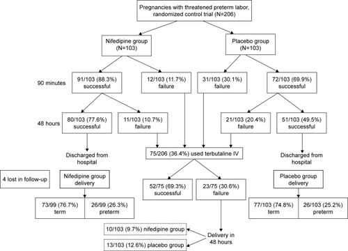 Figure 2 Flow diagram of the pregnancies with threatened preterm labor between nifedipine and placebo groups.