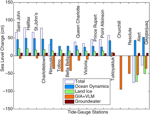 Fig. 11 Projected total MRSL changes between 1986–2005 and 2081–2100 under RCP8.5, together with contributions by steric and dynamic ocean effects (Ocean Dynamics in the figure legend) based on 21 IPCC AR5 AOGCMs (Slangen et al., Citation2014), by land-ice melt based on Slangen et al.’s (Citation2014) land-ice model, by the GIA based on Peltier's (Citation2004) model and corrected for the VLM with Craymer's (personal communication, 2013) GPS data (GIA+VLM in the figure legend), and by Slangen et al.’s (Citation2014) groundwater depletion effect.