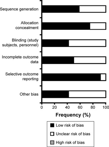 Figure 1 Estimated risk of bias of reviewed studies.