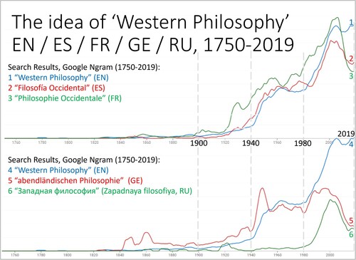 Figure 1. NGram results (1750-2019): ‘Western Philosophy’ (EN), ‘Philosophie occidentale’ (FR), ‘Filosofía Occidental’ (ES), ‘Zapadnaya Filosofiya’ (RU), ‘Abendländischen Philosophie’ (GE). Author Created.