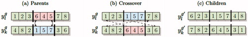 Figure 4. Example of the partially matched crossover operator.